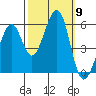 San Leandro Bay tide chart for Thursday, October 9, 2025