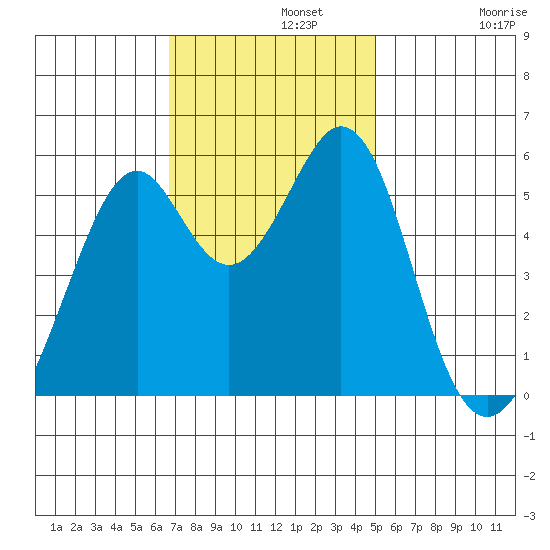 San Leandro Bay tide chart for Monday, November 10, 2025