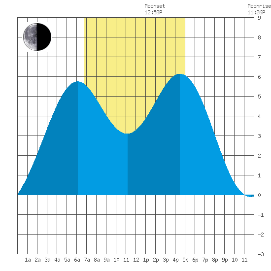 San Leandro Bay tide chart for Tuesday, November 11, 2025