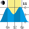 San Leandro Bay tide chart for Tuesday, November 11, 2025
