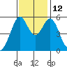San Leandro Bay tide chart for Wednesday, November 12, 2025