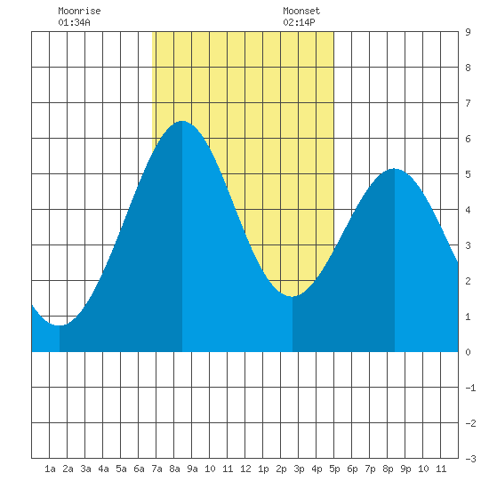 San Leandro Bay tide chart for Friday, November 14, 2025
