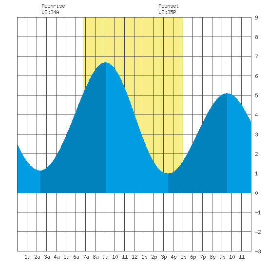 San Leandro Bay tide chart for Saturday, November 15, 2025