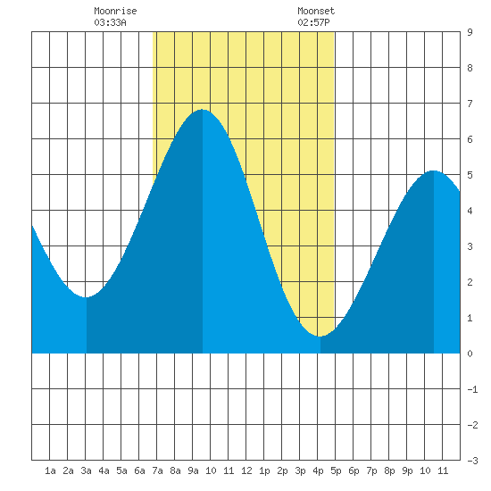 San Leandro Bay tide chart for Sunday, November 16, 2025