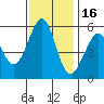 San Leandro Bay tide chart for Sunday, November 16, 2025
