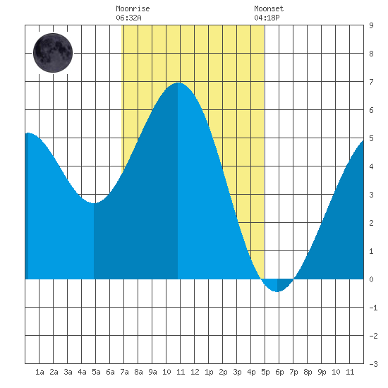 San Leandro Bay tide chart for Wednesday, November 19, 2025