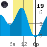 San Leandro Bay tide chart for Wednesday, November 19, 2025
