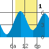 San Leandro Bay tide chart for Saturday, November 1, 2025