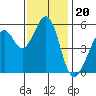 San Leandro Bay tide chart for Thursday, November 20, 2025