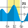 San Leandro Bay tide chart for Friday, November 21, 2025