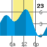 San Leandro Bay tide chart for Sunday, November 23, 2025