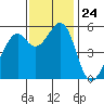 San Leandro Bay tide chart for Monday, November 24, 2025