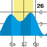 San Leandro Bay tide chart for Wednesday, November 26, 2025