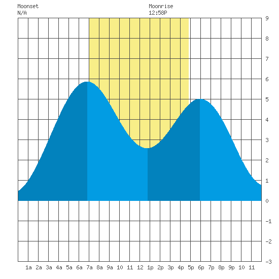 San Leandro Bay tide chart for Friday, November 28, 2025