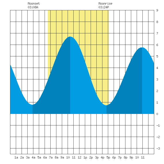 San Leandro Bay tide chart for Sunday, November 2, 2025