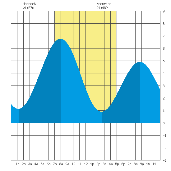 San Leandro Bay tide chart for Sunday, November 30, 2025