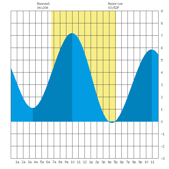 San Leandro Bay tide chart for Monday, November 3, 2025