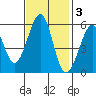 San Leandro Bay tide chart for Monday, November 3, 2025