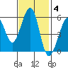 San Leandro Bay tide chart for Tuesday, November 4, 2025