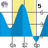 San Leandro Bay tide chart for Wednesday, November 5, 2025
