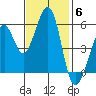 San Leandro Bay tide chart for Thursday, November 6, 2025