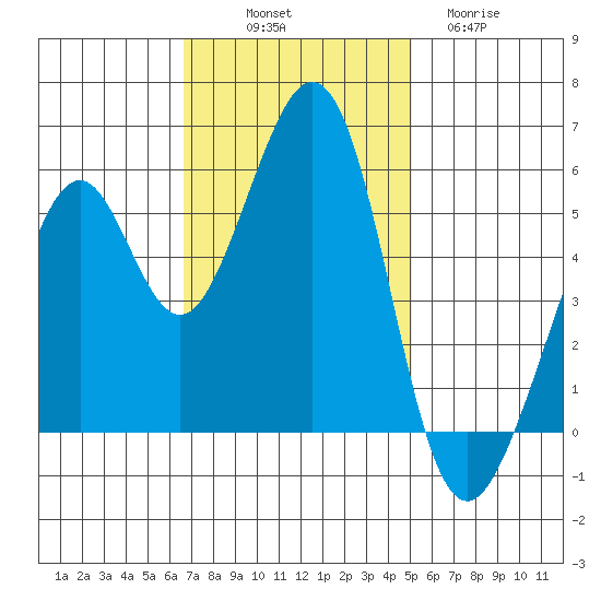 San Leandro Bay tide chart for Friday, November 7, 2025