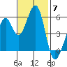 San Leandro Bay tide chart for Friday, November 7, 2025