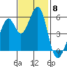 San Leandro Bay tide chart for Saturday, November 8, 2025