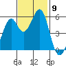 San Leandro Bay tide chart for Sunday, November 9, 2025
