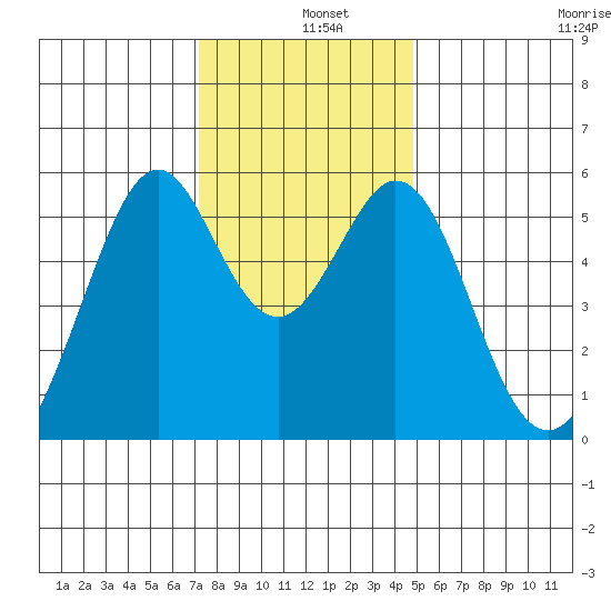 San Leandro Bay tide chart for Wednesday, December 10, 2025