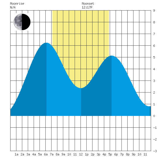 San Leandro Bay tide chart for Thursday, December 11, 2025