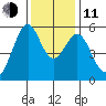 San Leandro Bay tide chart for Thursday, December 11, 2025