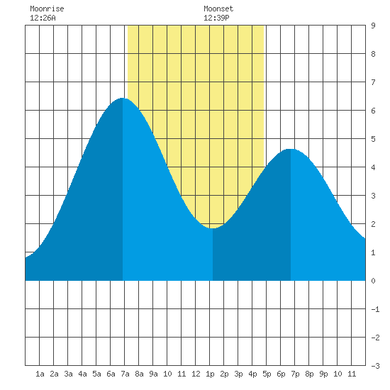 San Leandro Bay tide chart for Friday, December 12, 2025