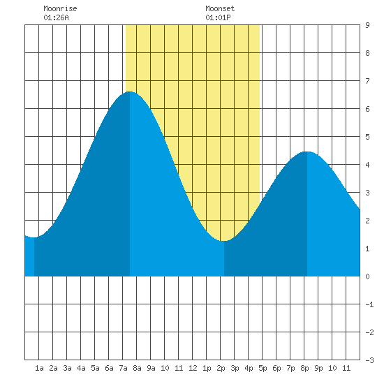 San Leandro Bay tide chart for Saturday, December 13, 2025