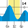 San Leandro Bay tide chart for Sunday, December 14, 2025