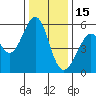 San Leandro Bay tide chart for Monday, December 15, 2025
