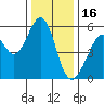 San Leandro Bay tide chart for Tuesday, December 16, 2025