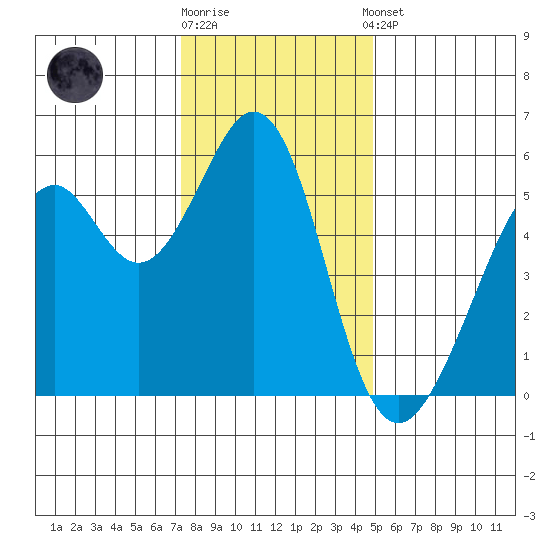 San Leandro Bay tide chart for Friday, December 19, 2025
