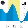 San Leandro Bay tide chart for Friday, December 19, 2025