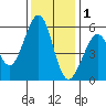 San Leandro Bay tide chart for Monday, December 1, 2025