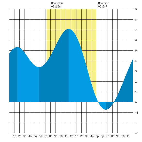 San Leandro Bay tide chart for Saturday, December 20, 2025