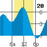 San Leandro Bay tide chart for Saturday, December 20, 2025