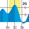 San Leandro Bay tide chart for Sunday, December 21, 2025
