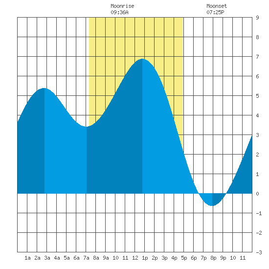 San Leandro Bay tide chart for Monday, December 22, 2025