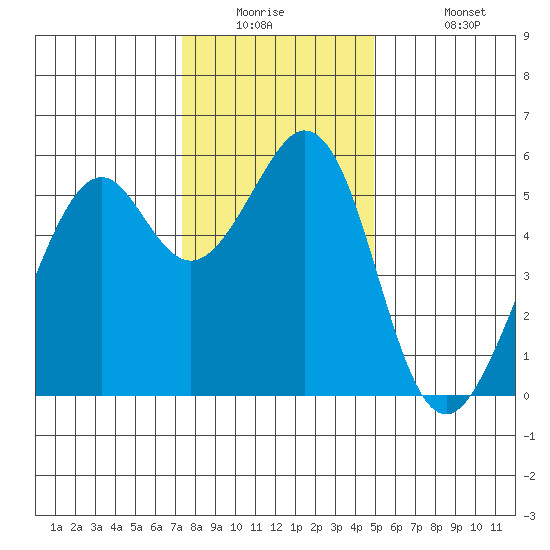 San Leandro Bay tide chart for Tuesday, December 23, 2025