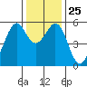 San Leandro Bay tide chart for Thursday, December 25, 2025