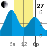 San Leandro Bay tide chart for Saturday, December 27, 2025