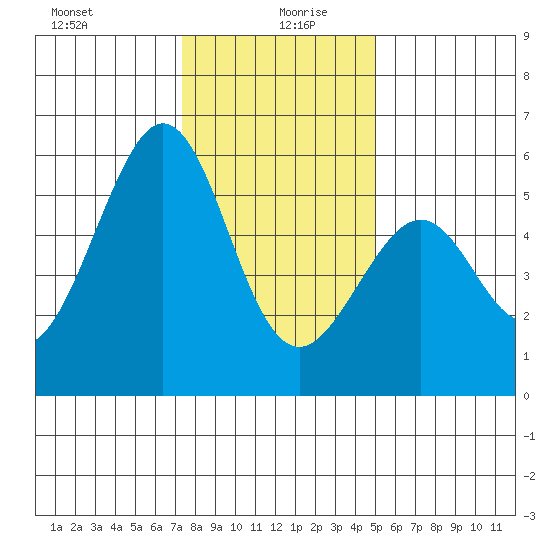 San Leandro Bay tide chart for Sunday, December 28, 2025