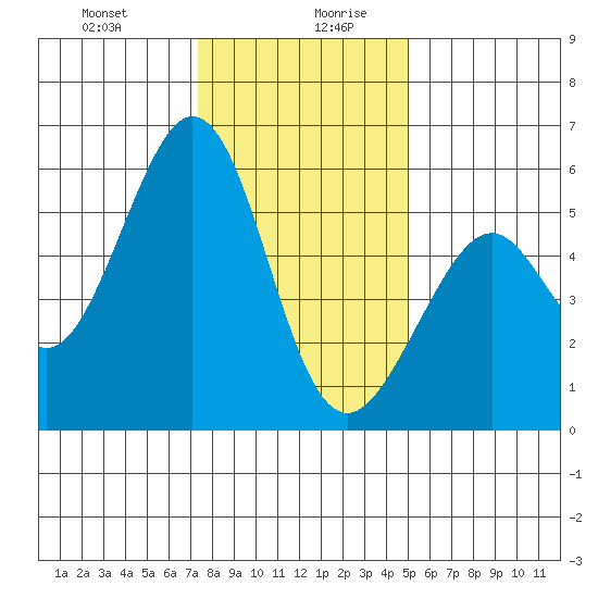 San Leandro Bay tide chart for Monday, December 29, 2025