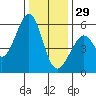San Leandro Bay tide chart for Monday, December 29, 2025